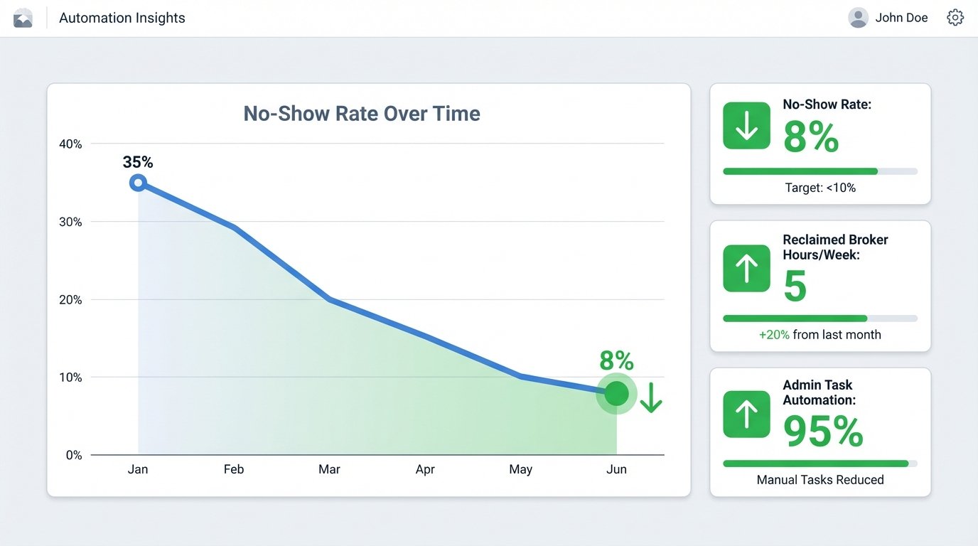Case Study: Brokerage Reduces No-Shows by Automating Appointment Reminders - Image 3