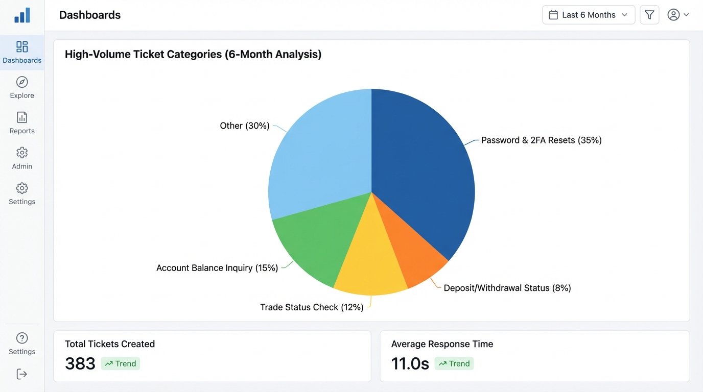 Case Study: How a Brokerage Scaled Support with AI Chatbots - Image 1