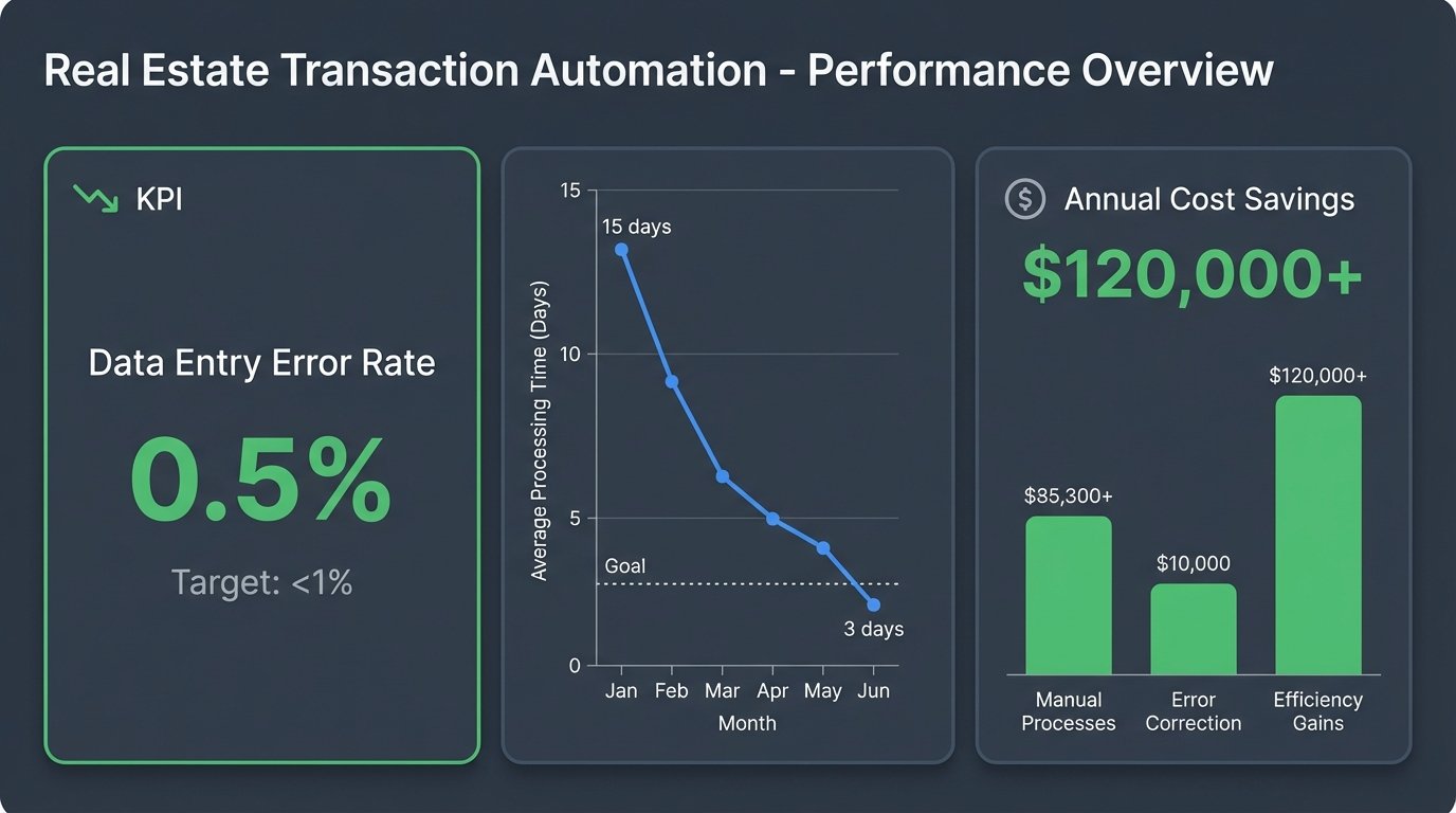 Success Story: From Paper to Paperless—Automating Real Estate Transactions - Image 3