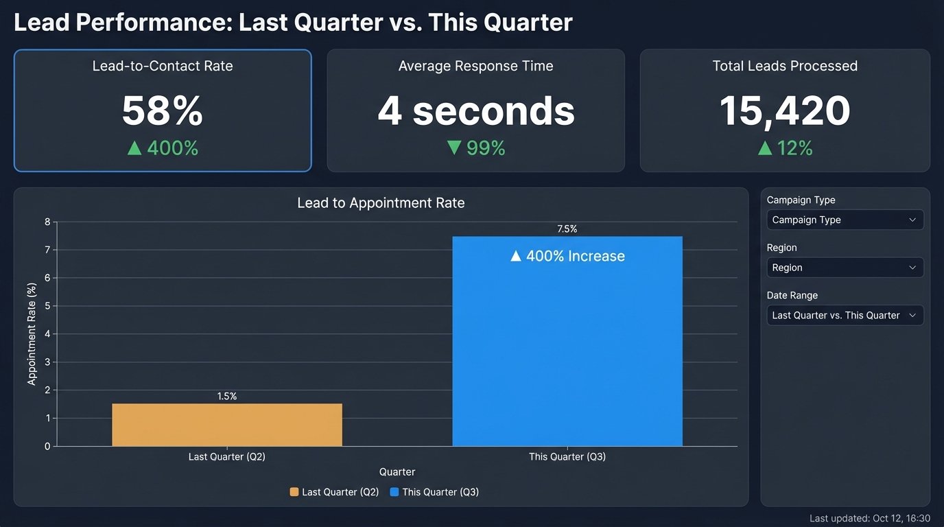 Case Study: Using Drip Campaigns to Nurture Homeowner Leads - Image 2