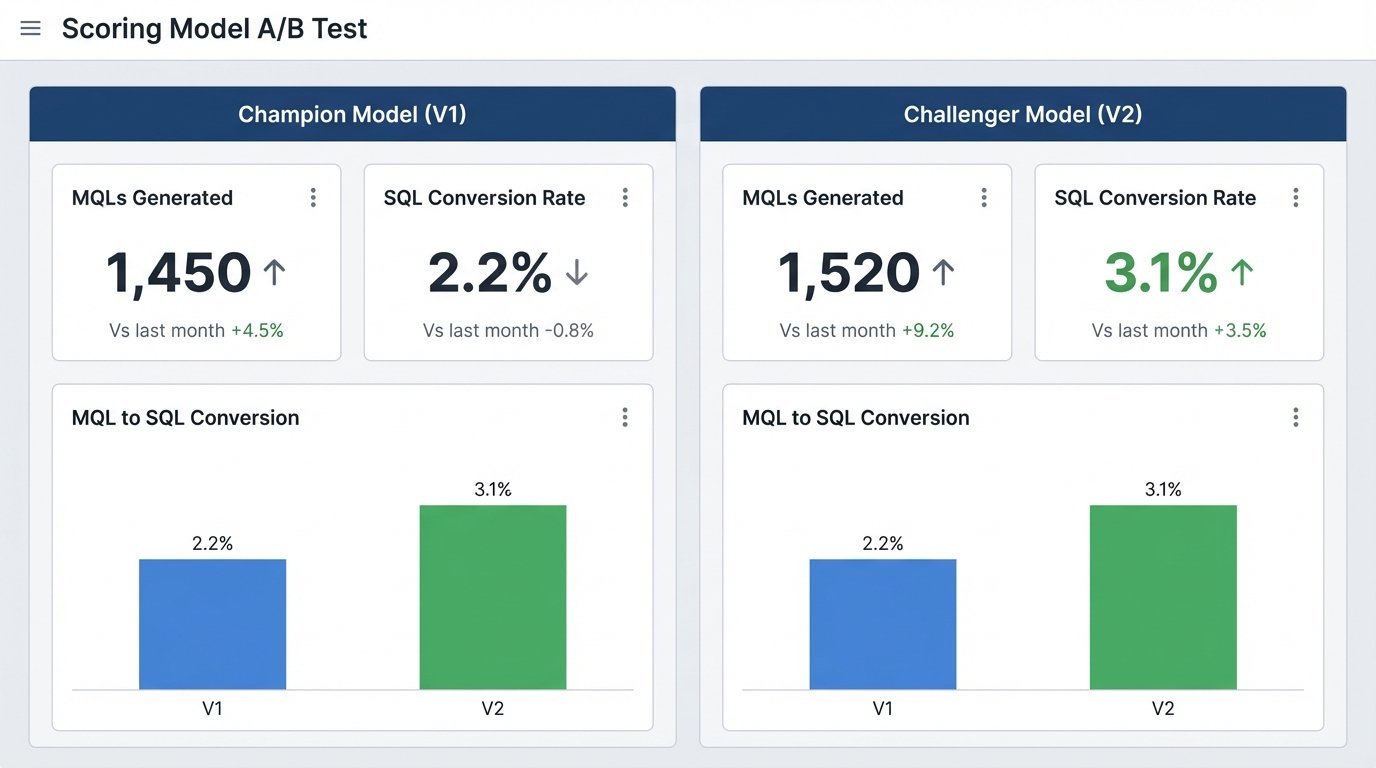 6 Tips to Keep Automated Lead Scoring Accurate - Image 3