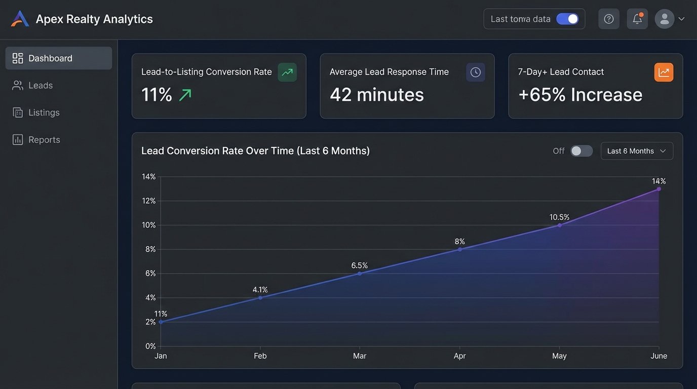 Success Story: Converting More Listings Through Automated CRM Reminders - Image 3
